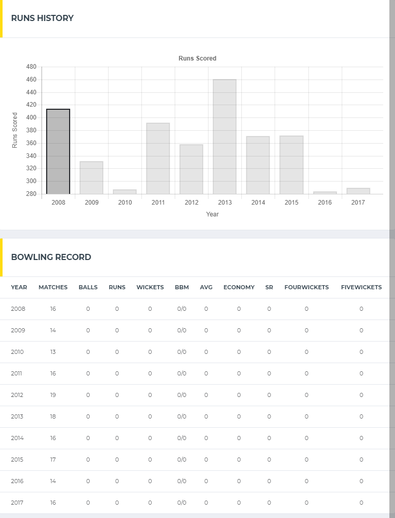 MS-Dhoni-Wicket-Keeper-IPL-Career-Statistics-1