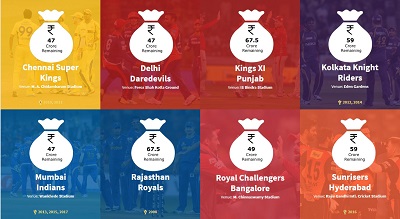 Funds remaining for IPL Auction in all teams IPL 2018