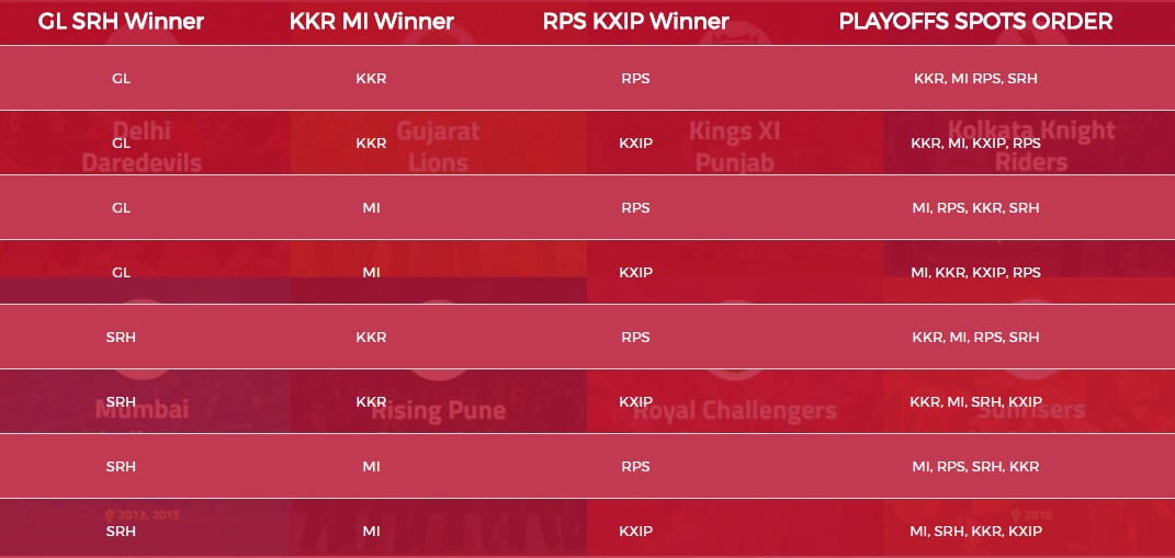 Playoffs battle for the first Position Playoffs battle for the first Position
