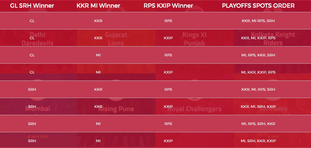 Playoffs battle for the first Position