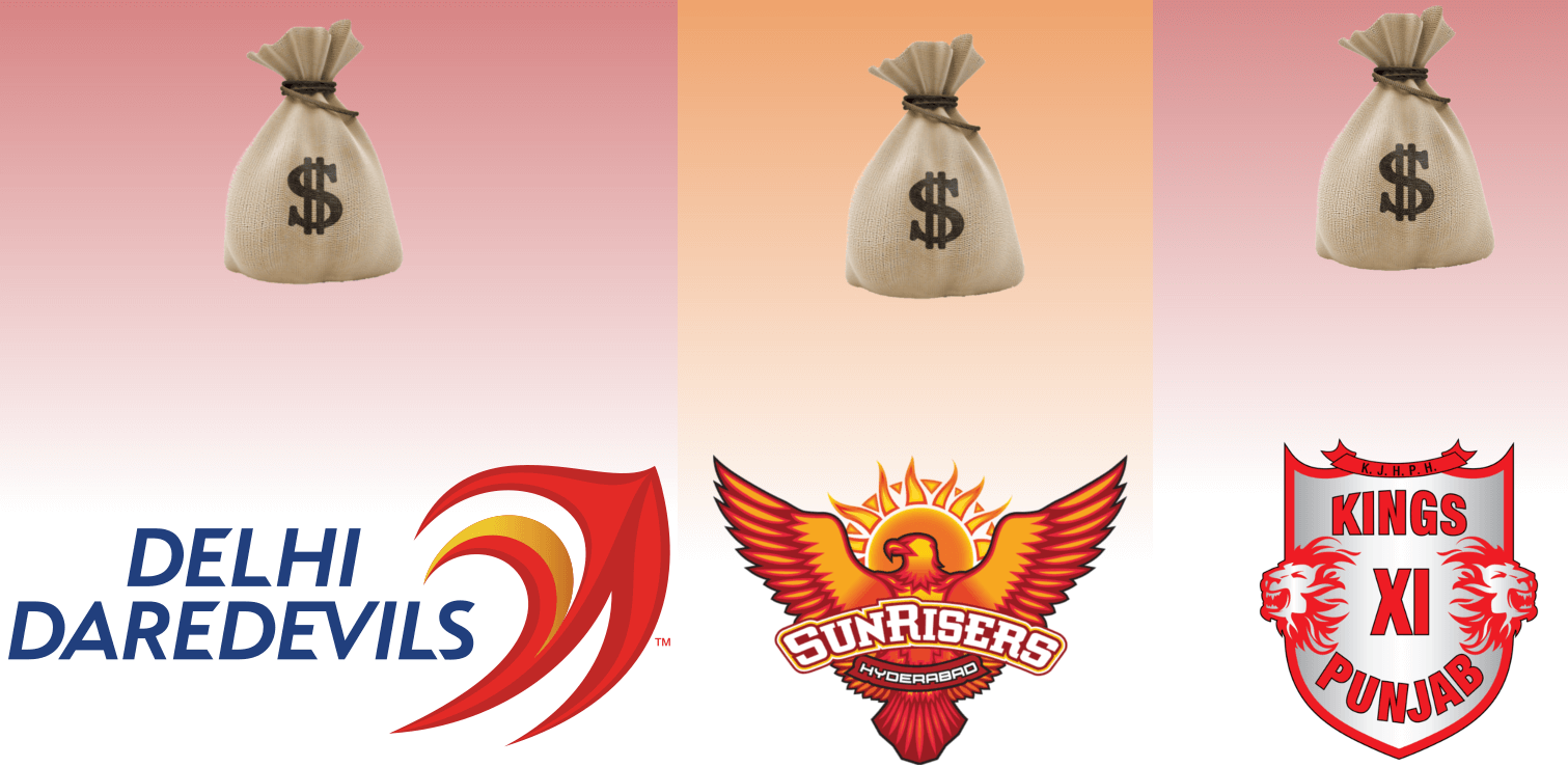 Top 5 Surprising Indian Player Buys for IPL 2017 Top 5 Surprising Indian Player Buys for IPL 2017